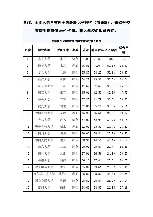 2012年全国大学排名(转自中国校友会网)
