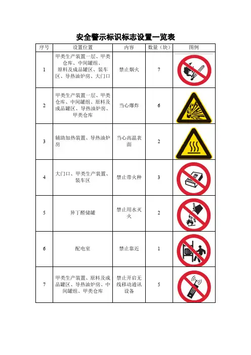 安全警示标识标志设置一览表