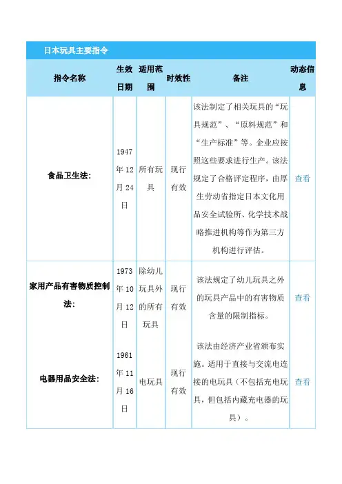 世界各国地区玩具安全标准法规