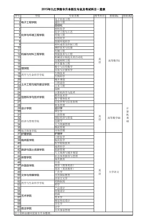 2015年九江学院专升本考试科目