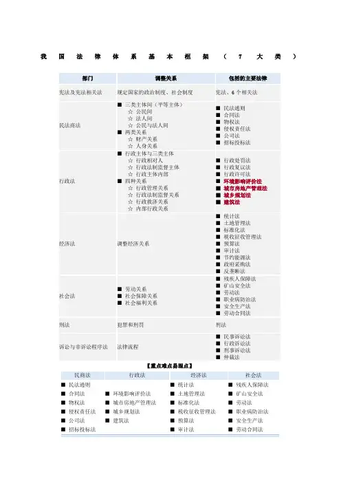 我国法律体系基本框架图表总结)