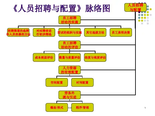 人力资源助师三级招聘与配置课件