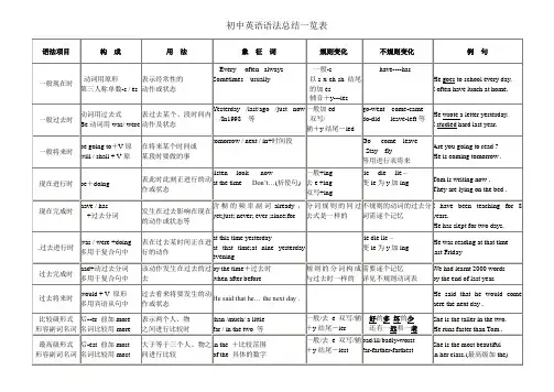 英语语法总结表格