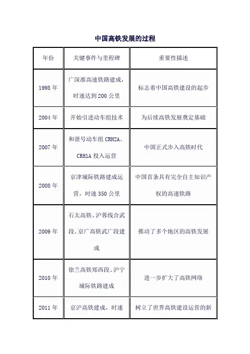 中国高铁发展的过程
