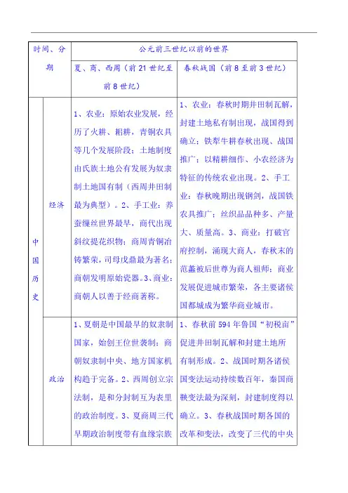 2023年高考历史总复习高中历史知识结构框架表(精品)