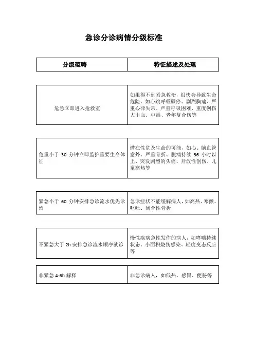 急诊分诊病情分级标准