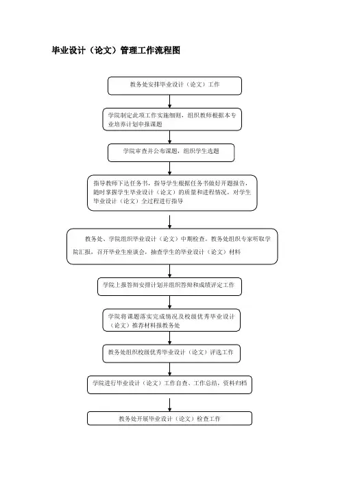毕业设计论文管理工作流程图