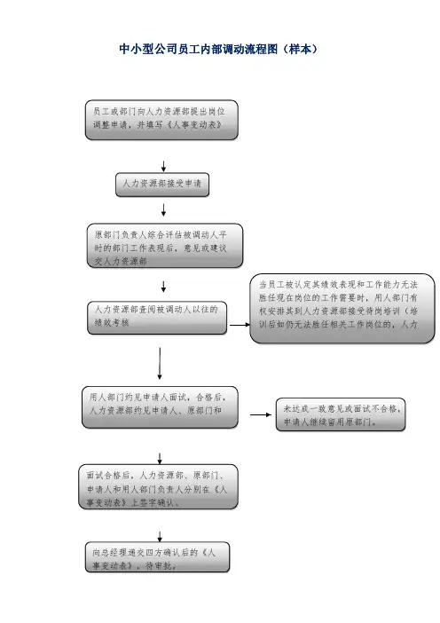 中小型公司员工内部调动流程图(样本)