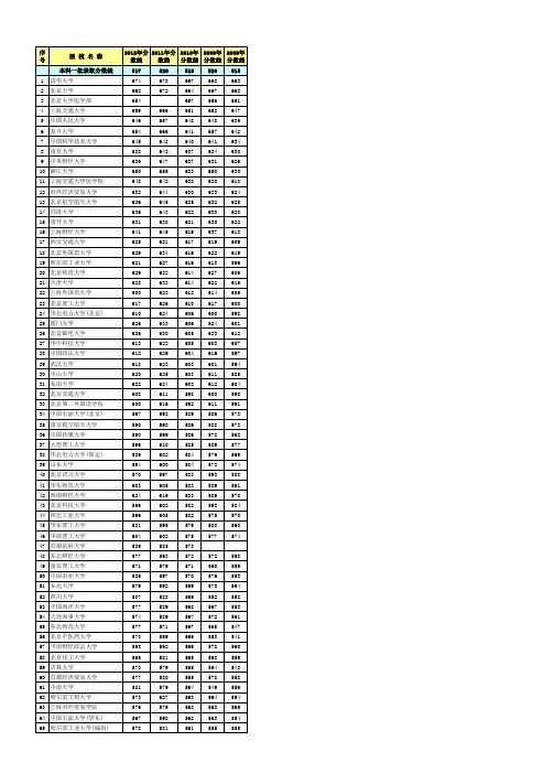 2008-2012年辽宁高考录取分数线汇总(1本A理工)