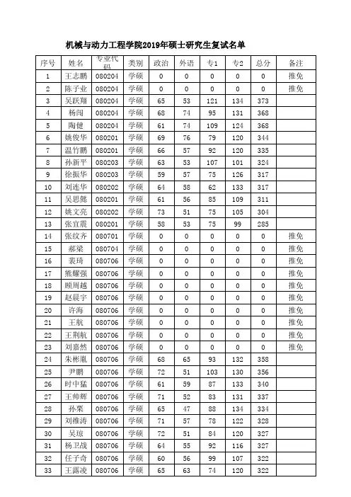 2019南京工业大学机械与动力工程学院硕士研究生复试名单