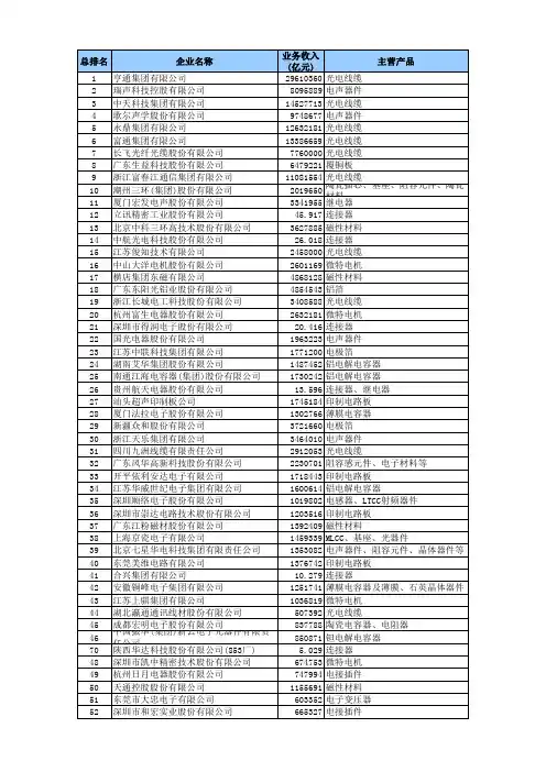 2015年百强电子元器件企业名单