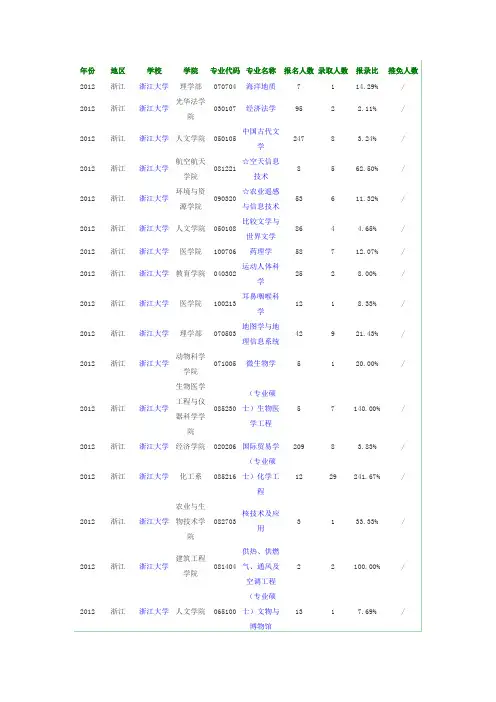 2012年浙江大学报录比