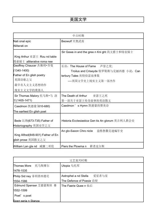 专八人文学习知识英国文学作家作品汇总整编详细版
