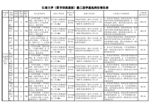 江南大学勤工助学基地岗位情况表