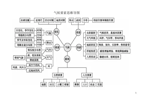 思维导图-气候