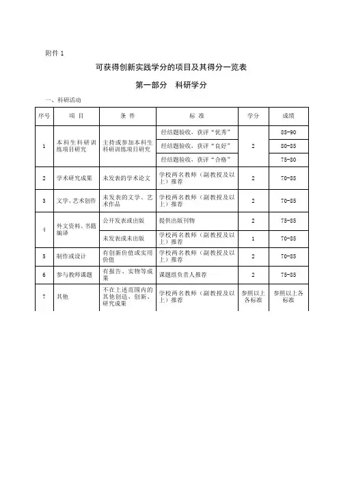 广西大学可获得创新实践学分的项目及其得分一览表