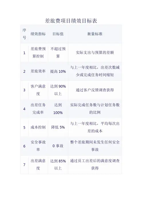 差旅费项目绩效目标表