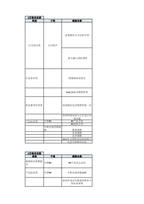 【电话销售】培训课程表
