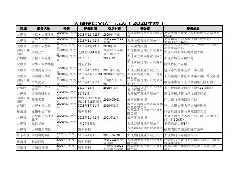 大理楼盘交房一览表(2020年版)