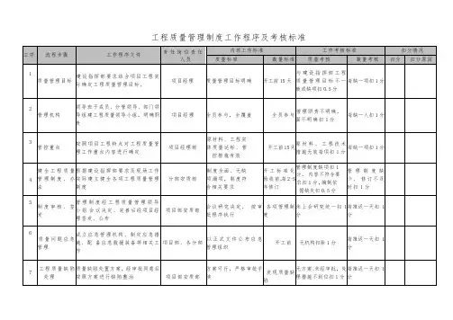工程质量管理制度工作程序及考核标准