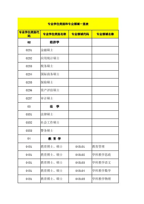 专业学位类别和专业领域一览表