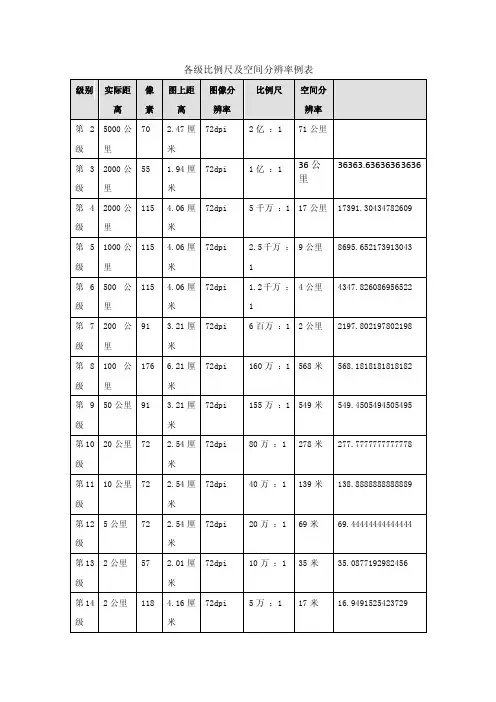google地图所有级别分辨率