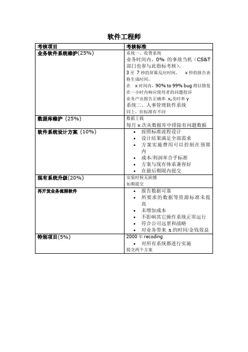 软件工程师绩效考核指标KPI