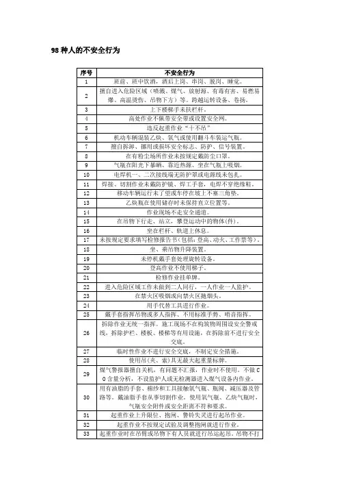 98种人的不安全行为表格版
