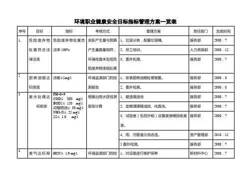 环境和职业健康安全目标指标与管理方案运行监控表