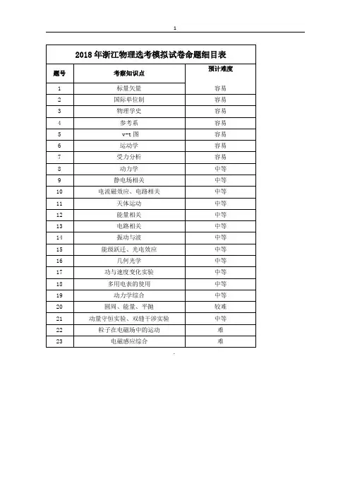 浙江省杭州市2018年高考命题比赛：物理试题九