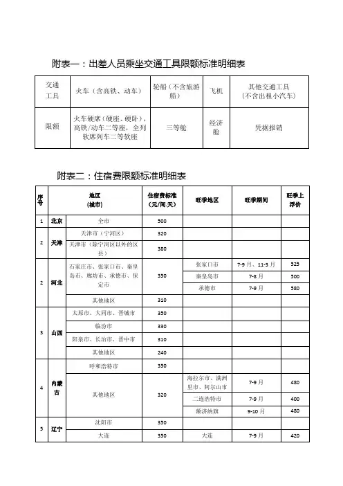 附表一出差人员乘坐交通工具限额标准明细表