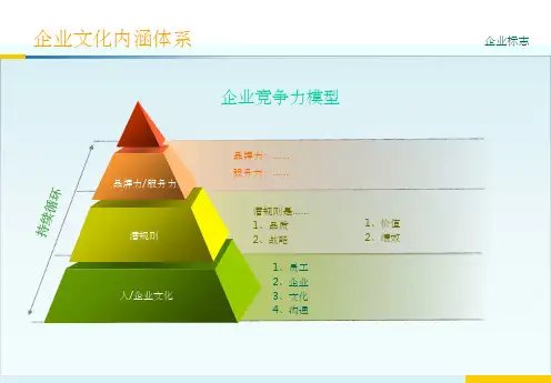 企业文化框架ppt课件