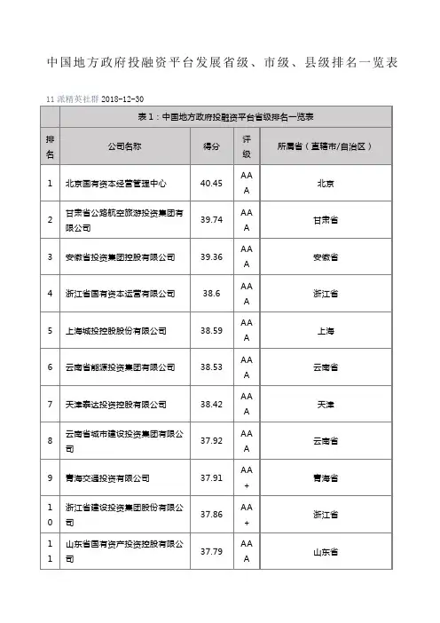 中国地方政府投融资平台评级省级市级、县级排名一览表