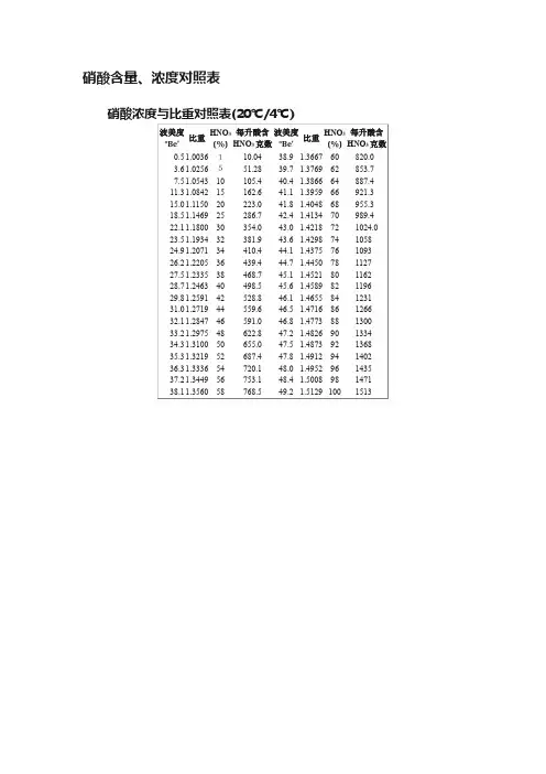 硝酸含量、浓度对照表