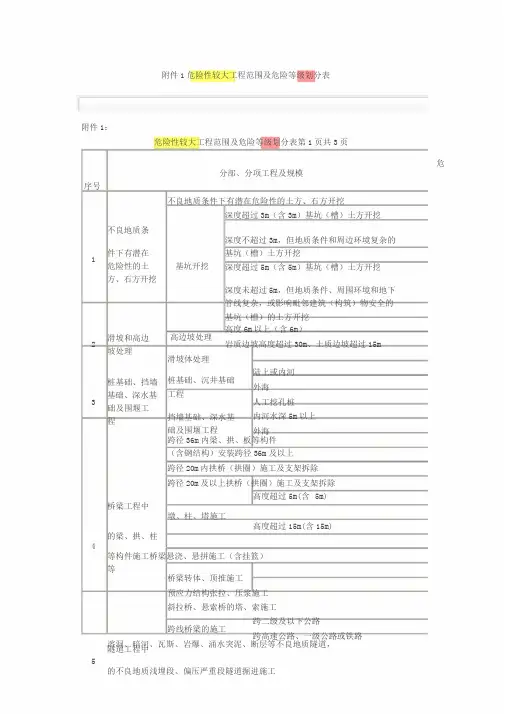 危险性较大工程范围与危险等级划分表