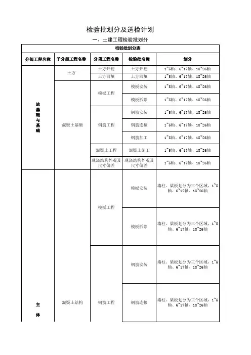 土建检验批划分及检测划分