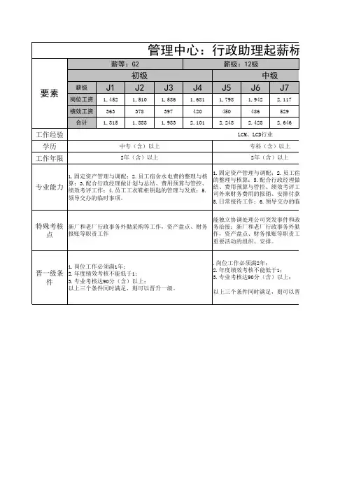 深圳岗位起薪标准模版