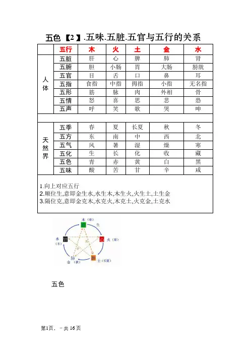 五色、五味、五脏、五官与五行的关系