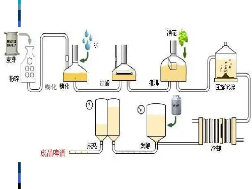 麦芽汁制备工艺课件.ppt