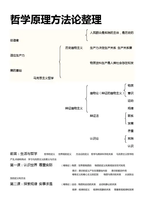 (完整版)高考政治哲学原理方法论归纳整理,推荐文档