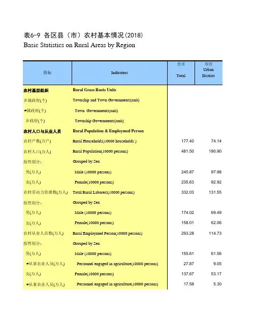 浙江宁波市社会经济发展统计年鉴指标数据：6-9 各区县(市)农村基本情况(2018)