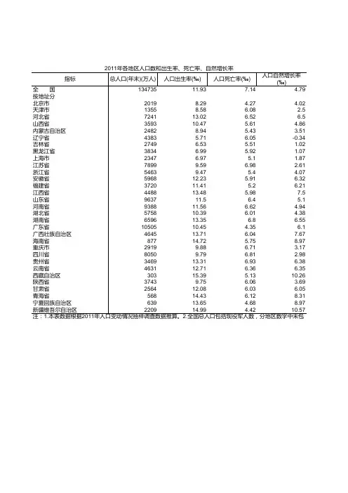 各地区人口数和出生率、死亡率、自然增长率-2011年