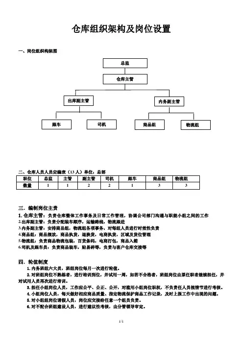 仓库组织架构及岗位设置