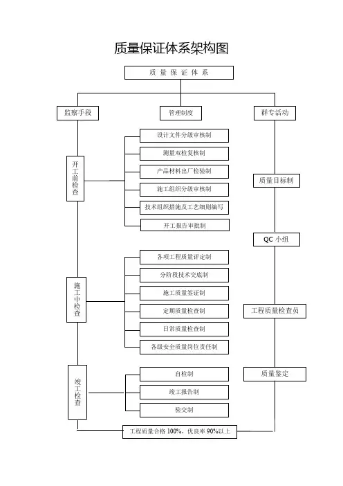 质量保证体系架构图