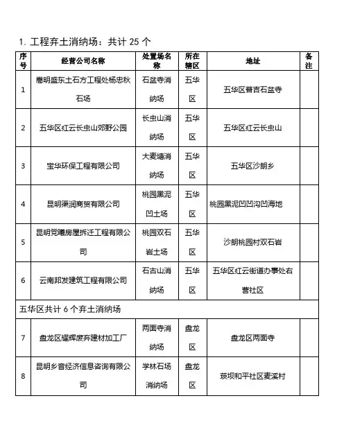 工程弃土消纳场：共计25个