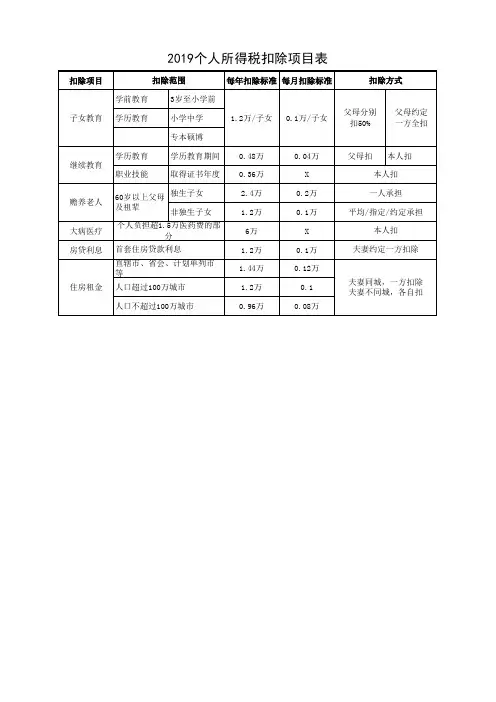 2019个人所得税专项附加扣除-汇总表