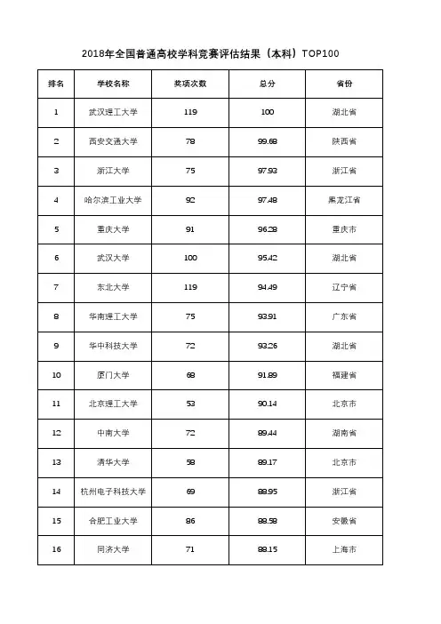 2018年全国普通高校学科竞赛评估结果(本科)TOP100