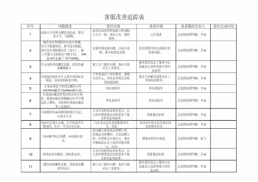 客服改善报告跟踪表