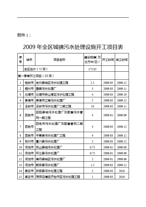 全区城镇污水处理设施开工项目表