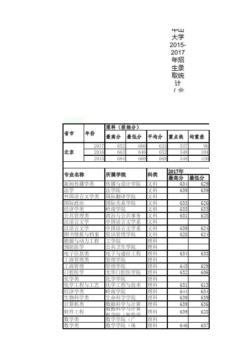 中山大学2015-2017年在北京招生录取统计